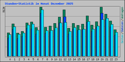 Stunden-Statistik im Monat Dezember 2025