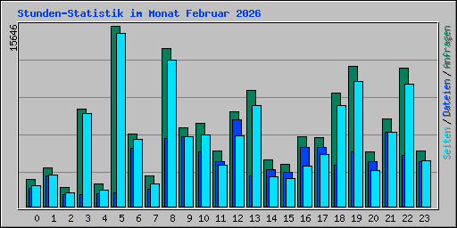 Stunden-Statistik im Monat Februar 2026