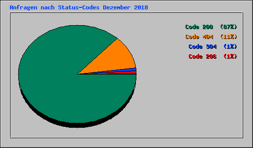 Anfragen nach Status-Codes Dezember 2018