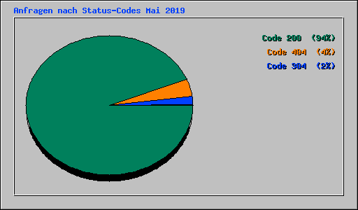 Anfragen nach Status-Codes Mai 2019