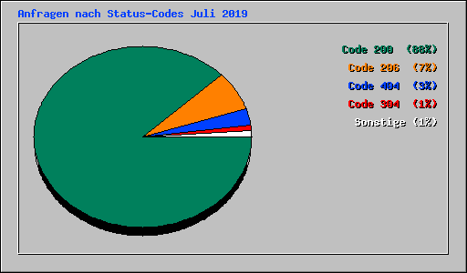 Anfragen nach Status-Codes Juli 2019