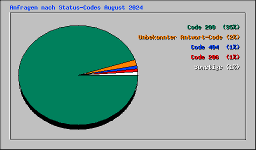 Anfragen nach Status-Codes August 2024