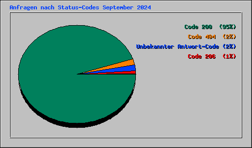 Anfragen nach Status-Codes September 2024