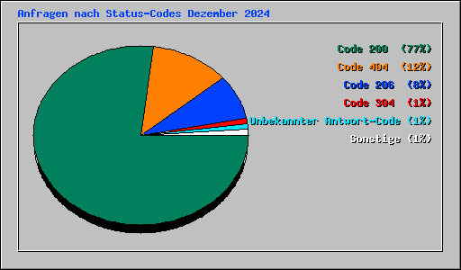 Anfragen nach Status-Codes Dezember 2024