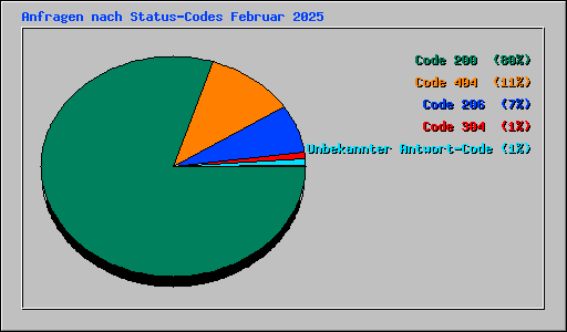 Anfragen nach Status-Codes Februar 2025