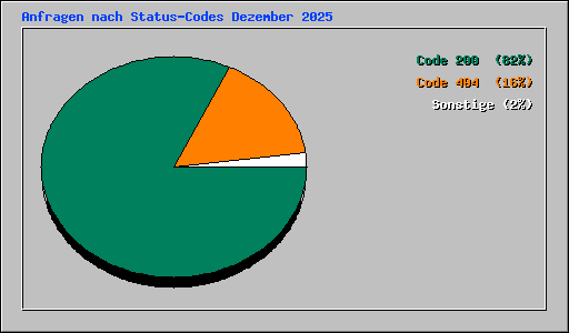 Anfragen nach Status-Codes Dezember 2025