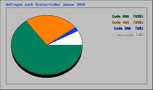Anfragen nach Status-Codes Januar 2026