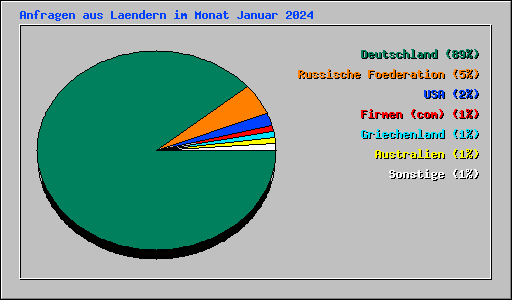 Anfragen aus Laendern im Monat Januar 2024