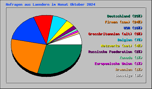 Anfragen aus Laendern im Monat Oktober 2024