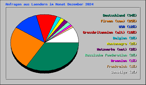 Anfragen aus Laendern im Monat Dezember 2024