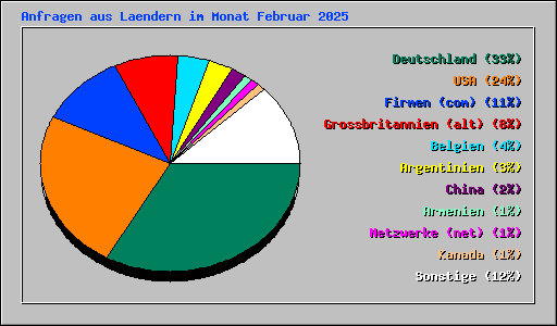 Anfragen aus Laendern im Monat Februar 2025