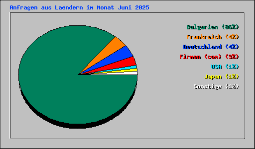 Anfragen aus Laendern im Monat Juni 2025