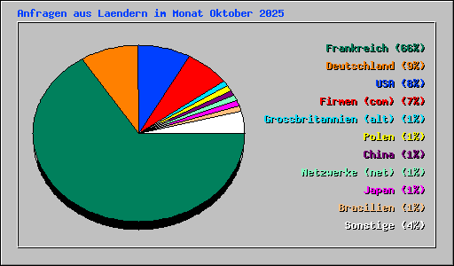 Anfragen aus Laendern im Monat Oktober 2025