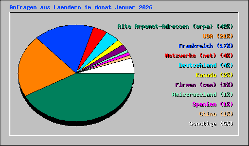 Anfragen aus Laendern im Monat Januar 2026