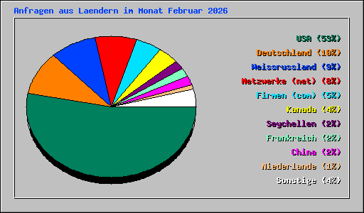Anfragen aus Laendern im Monat Februar 2026