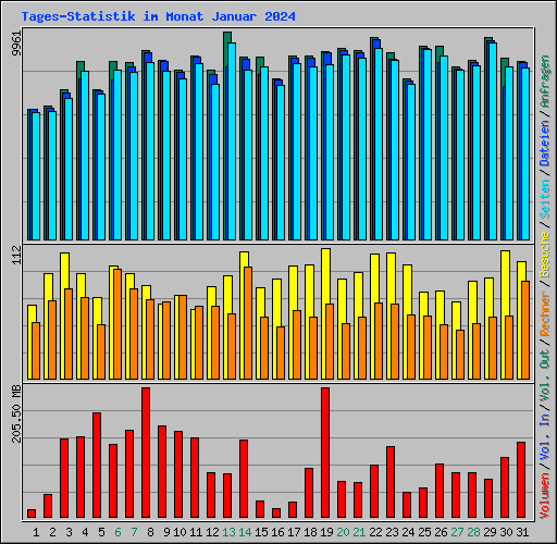 Tages-Statistik im Monat Januar 2024