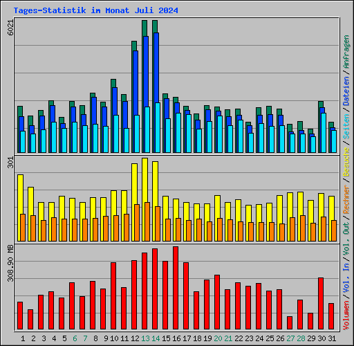 Tages-Statistik im Monat Juli 2024