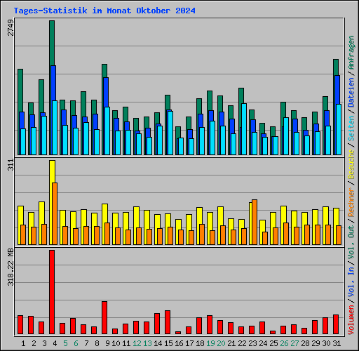 Tages-Statistik im Monat Oktober 2024