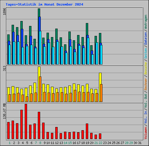 Tages-Statistik im Monat Dezember 2024