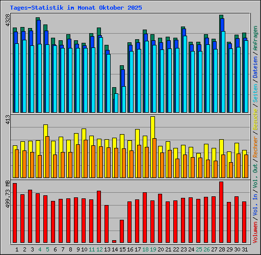 Tages-Statistik im Monat Oktober 2025