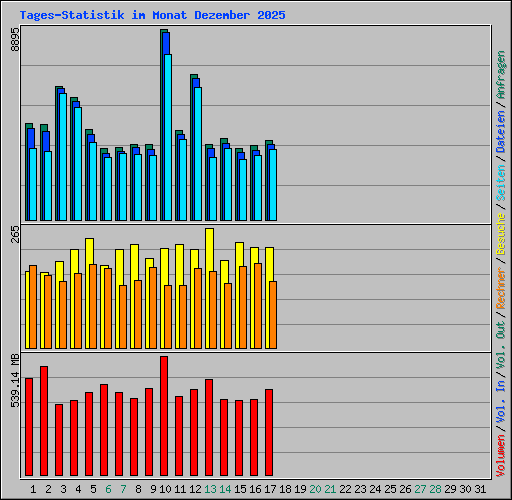 Tages-Statistik im Monat Dezember 2025