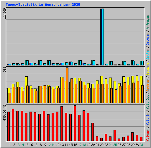 Tages-Statistik im Monat Januar 2026