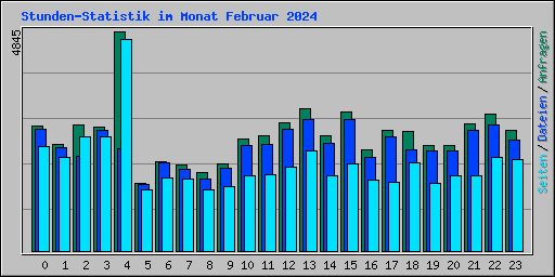 Stunden-Statistik im Monat Februar 2024