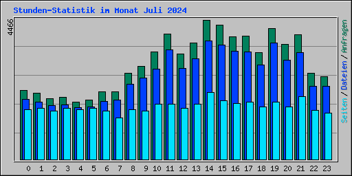 Stunden-Statistik im Monat Juli 2024