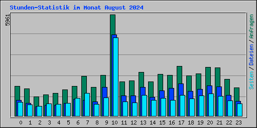 Stunden-Statistik im Monat August 2024