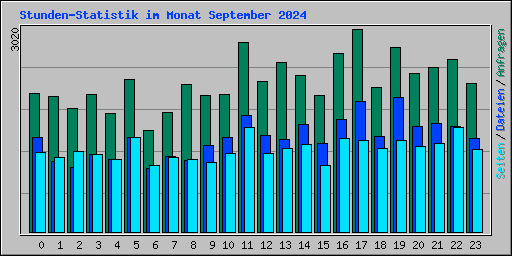 Stunden-Statistik im Monat September 2024