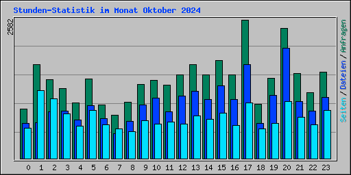 Stunden-Statistik im Monat Oktober 2024