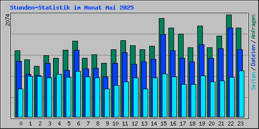 Stunden-Statistik im Monat Mai 2025
