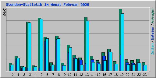 Stunden-Statistik im Monat Februar 2026
