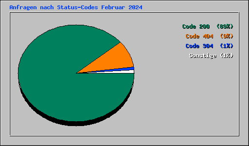 Anfragen nach Status-Codes Februar 2024