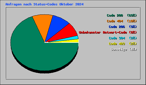 Anfragen nach Status-Codes Oktober 2024