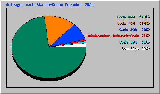 Anfragen nach Status-Codes Dezember 2024