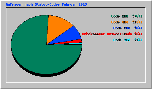 Anfragen nach Status-Codes Februar 2025
