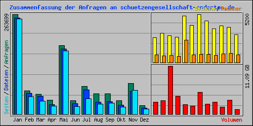 Zusammenfassung der Anfragen an schuetzengesellschaft-anderten.de