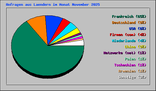 Anfragen aus Laendern im Monat November 2025