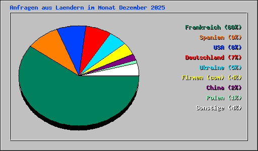 Anfragen aus Laendern im Monat Dezember 2025