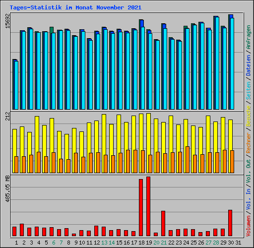 Tages-Statistik im Monat November 2021