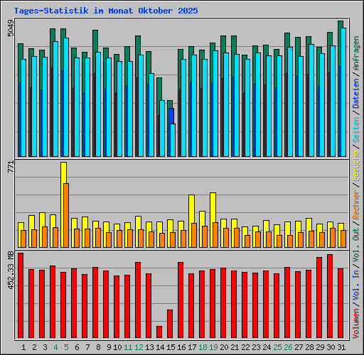 Tages-Statistik im Monat Oktober 2025