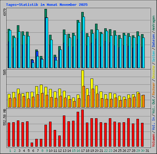 Tages-Statistik im Monat November 2025