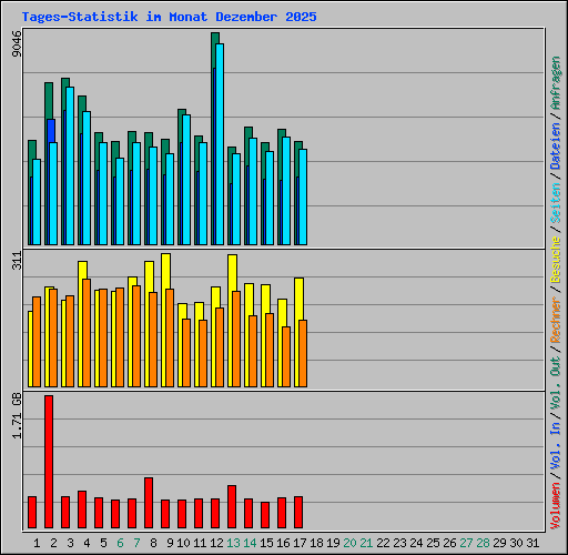 Tages-Statistik im Monat Dezember 2025