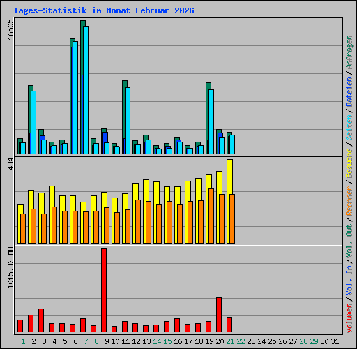 Tages-Statistik im Monat Februar 2026
