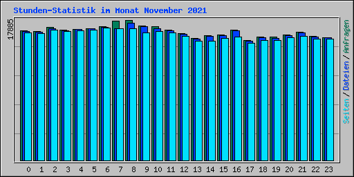Stunden-Statistik im Monat November 2021