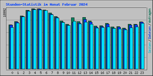 Stunden-Statistik im Monat Februar 2024