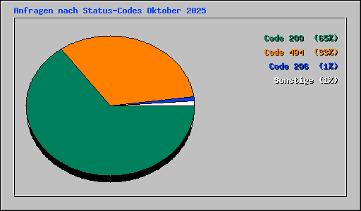 Anfragen nach Status-Codes Oktober 2025
