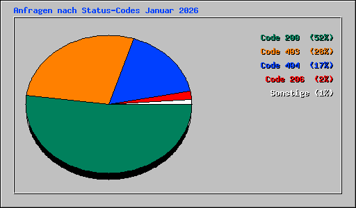 Anfragen nach Status-Codes Januar 2026