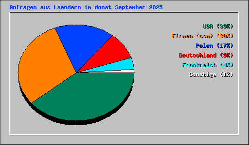 Anfragen aus Laendern im Monat September 2025